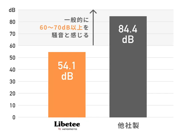 超静音設計