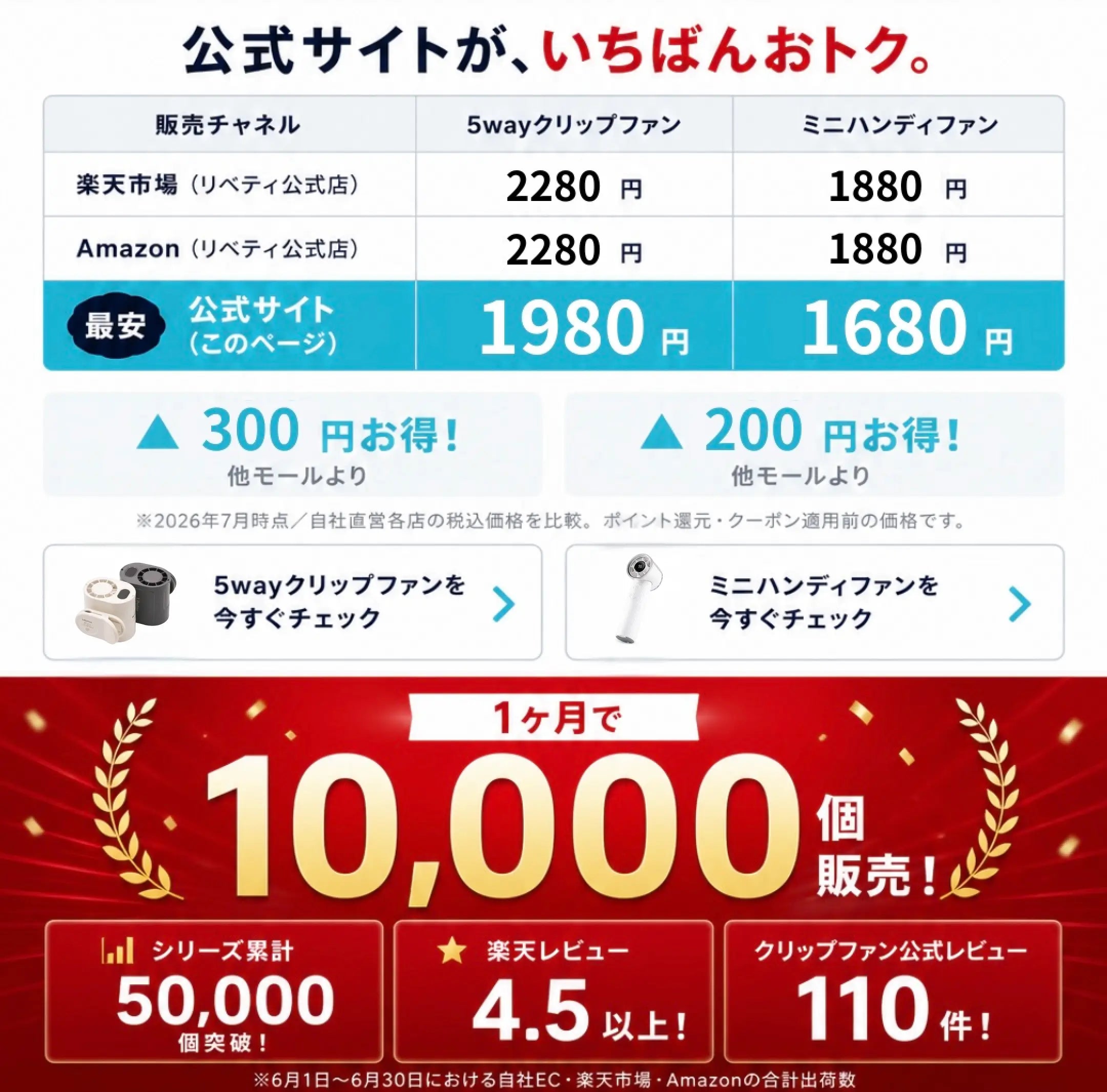 公式サイトが、いちばんおトク。販売チャネル価格比較：5wayクリップファン（他モール2,280円→公式サイト最安1,980円で300円お得）、ミニハンディファン（他モール1,880円→公式サイト最安1,680円で200円お得）。1ヶ月で10,000個販売、シリーズ累計50,000個突破、楽天レビュー4.5以上、クリップファン公式レビュー110件。